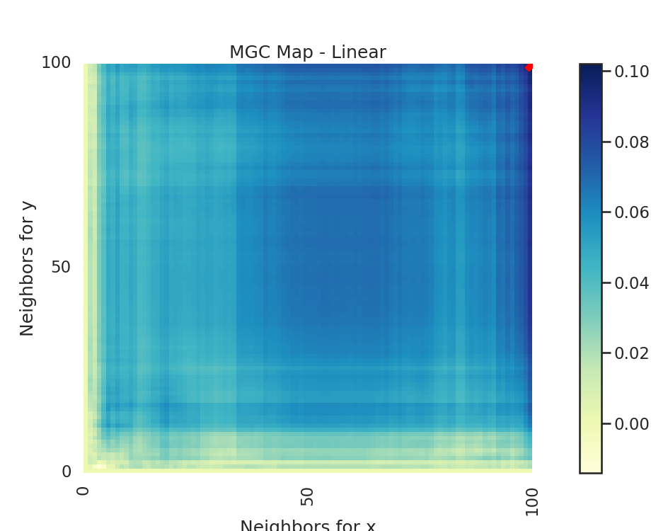 MGC Map - Linear