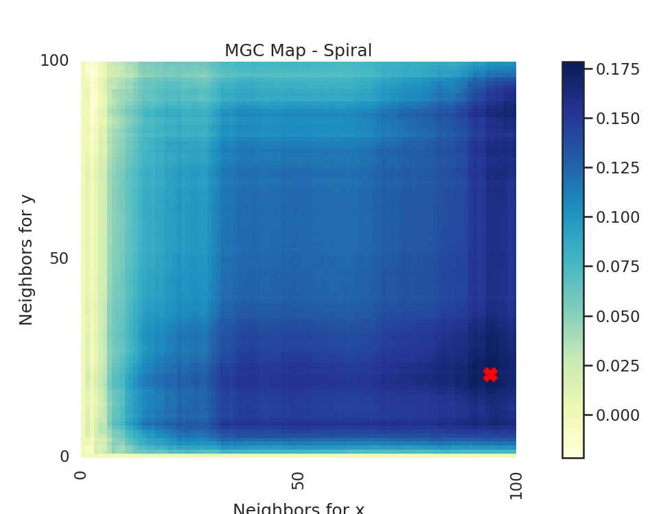 MGC Map - Spiral